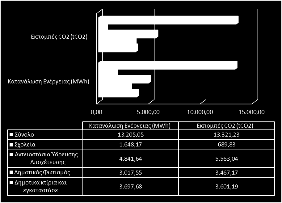 Κτίρια/Εγκαταςτάςεισ Κατανάλωςθ Ενζργειασ (MWh) Εκπομπζσ CO 2 (tco 2 ) χολεία 1.648,173 689,83 Αντλιοςτάςια Υδρευςθσ - Αποχζτευςθσ 4.841,635 5.563,04 Δθμοτικόσ Φωτιςμόσ 3.017,554 3.