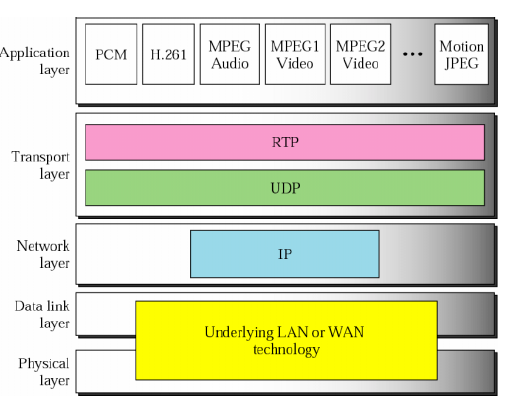 λειτουργικότητα αυτή είναι χρήσιμη για πολλές εφαρμογές και συντίθεται εσωτερικά στο RTP. Οι εφαρμογές συνήθως χρησιμοποιούν το RTP πάνω από το UDP σαν τμήμα του πρωτοκόλλου επιπέδου μεταφοράς. χ 5.