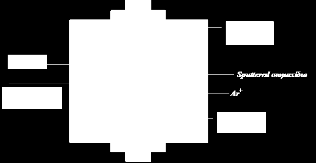 DC-Diode Sputtering Αλάκεζα ζηηο δηαηάμεηο πνπ βαζίδνληαη ζην θαηλφκελν sputtering θαη ρξεζηκνπνηνχληαη γηα ηελ αλάπηπμε ιεπηψλ πκελίσλ είλαη ε dc diode sputtering ε νπνία απνηειείηαη απφ έλα δεχγνο