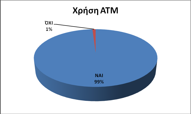 3. Χρησιμοποιείτε ΑΤΜ δηλ.