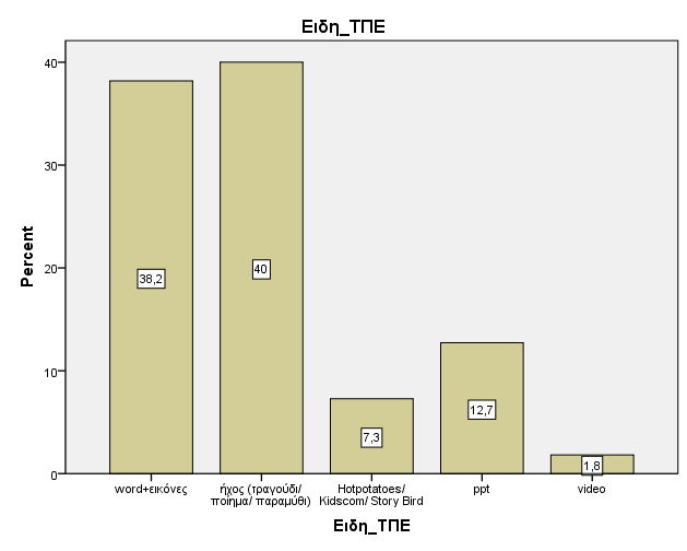Γράφηµα 6: Κατανοµή της µεταβλητής διδακτική εφαρµογή του παραµυθιού.