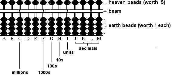 Abacus s historical line 5.1 Ancient Times Middle Ages Modern years Different forms of counting board through the ages. In all number 2074 is represented. (Menninger, K.