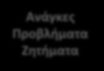 Σχήμα 3 Το περιβάλλον του ΕΠΑΝΑΔ Επιπτώσεις Κοινωνικό- Οικονομικό Περιβάλλον Ανάγκες Προβλήματα Ζητήματα Συνέπειες/Αποτε λέσματα ΕΠΑΝΑΔ Στόχοι Εισροές Εκροές Αξιολόγηση Συνάφεια Αποδοτικότητα
