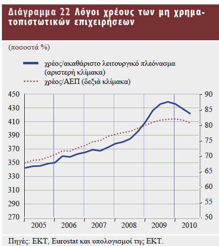 Γηάγξακκα 15 ΠΖΓΖ: http://www.rba.gov.au/speeches/2010/images/sp-dg-150610-graph2.gif Παξαηεξνύκε πσο ζε πνιιέο αλαπηπγκέλεο ρώξεο ην νηθηαθό ρξένο ππεξβαίλεη θαηά πνιύ ην δηαζέζηκν εηζόδεκα. 3.