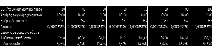 ΜΕΡΟΣ B ΑΛΛΕΣ ΠΛΗΡΟΦΟΡΙΕΣ ΠΙΝΑΚΑΣ ΑΠΟΔΟΣΗΣ [ΕΝΔΕΙΚΤΙΚΑ] Μεταβλητό επιτόκιο βασισμένο στο GGR που παράγεται από τα παιγνιομηχανήματα της GGR / παιγνιομηχάνημα / ημέρα (Ευρώ) 30 40 50 60 70 80 90 100