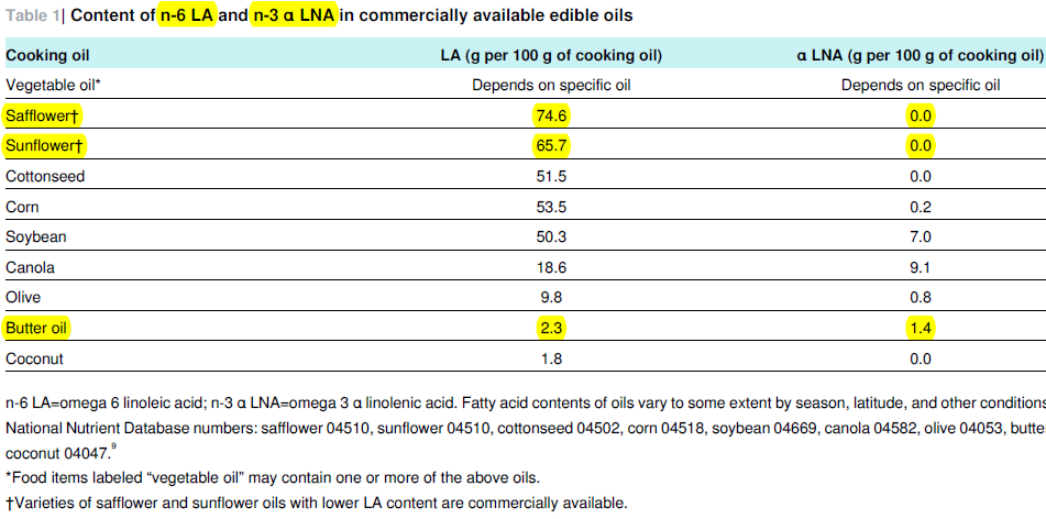 Use of dietary linoleic acid for secondary prevention of coronary heart disease and