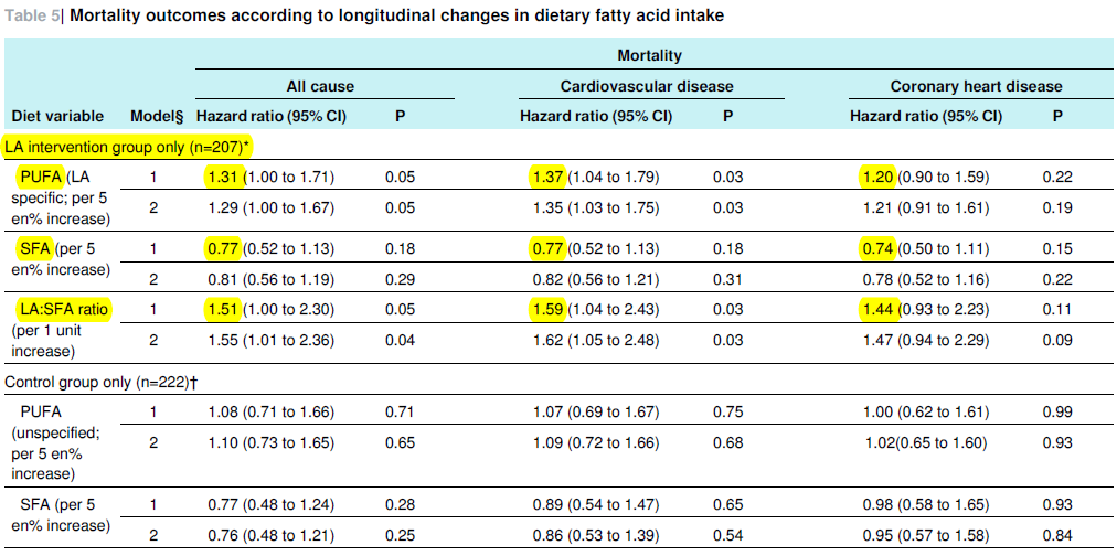 Use of dietary linoleic acid for secondary prevention of coronary heart disease and