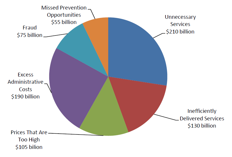 Sources of Waste and Excess Costs in Health