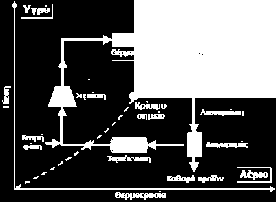 1.3 Ψυκτική Μηχανή Αέρα ή Μηχανή Ψυχρού Αέρα Αν στον ατμοσφαιρικό αέρα συμβούν ορισμένες μεταβολές, όπως: Συμπίεση Αφαίρεση θερμοκρασίας που απαιτήθηκε από συμπίεση και Εκτόνωση, τότε ο αέρας μπορεί