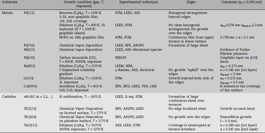 Πίνακας 2.2: Συνοπτικός πίνακας των µεθόδων ανάπτυξης γραφενίου πάνω σε υποστρώµατα µετάλλων και καρβιδίων.