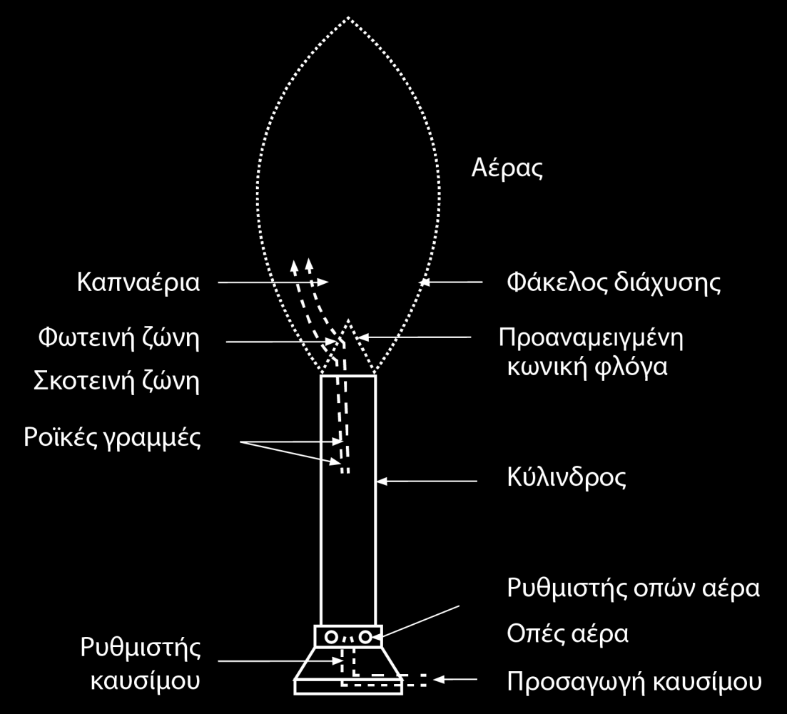 σήμα 1.5 Ππόηςπορ καςζηήπαρ ηύπος Bunsen. ηξσηή θαη ηπξβψδεο θαχζε. Μηα δηεξγαζία θαχζεο ραξαθηεξίδεηαη επηπιένλ θαη απφ ην είδνο ηνπ πεδίνπ ηεο ξνήο πνπ ηελ ππνζηεξίδεη θαη ηελ πεξηβάιιεη.