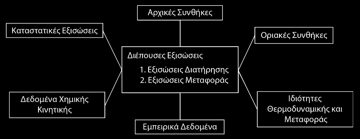 ηαμηλφκεζε ησλ πξνβιεκάησλ ηεο θαχζεο (Kuo, 2002), (Law, 2006), (Glassman & Yetter, 2008), (Turns, 2000). Πίνακαρ 1.1 Ταξινόμηζη θαινομένων καύζηρ.