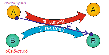 8 Σχήμα 5. Όροι για την περιγραφή οξειδοαναγωγικών αντιδράσεων. Αναγωγική είναι μια ουσία που προσφέρει ηλεκτρόνια και κατά συνέπεια οξειδώνεται.