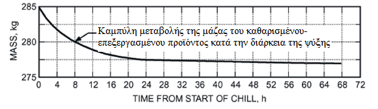 83 πραγματοποιείται πριν την πλύση του, ώστε να υπολογίζεται με ακρίβεια η πραγματική απώλεια της υγρασίας. Στο διάγραμμα 5.1 παρουσιάζεται η απώλεια μάζας κατά τη διάρκεια της ψύξης. Διάγραμμα 5.