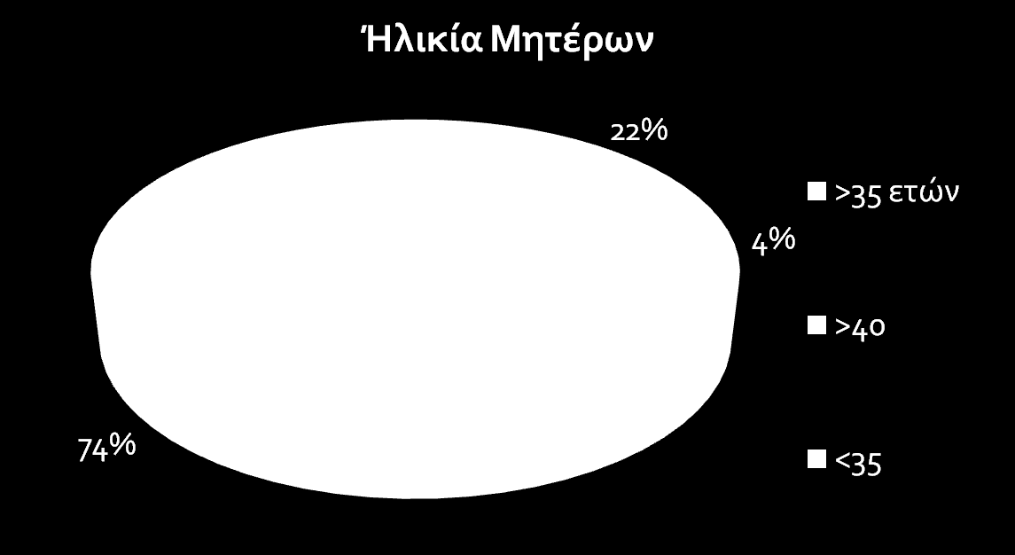 Ηλικία επιτόκων Ν=1513 μηηέρες >35 εηών: n=320 (22.