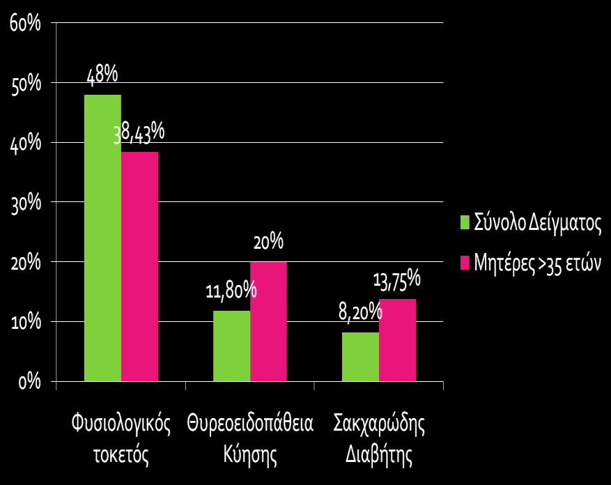 Επίτοκεσ >35 ετών P<0.
