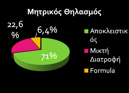 Μηηρικός Θηλαζμός Η προγραμμαηιζμένη καιζαρική ηομή ζυνδέεηαι με ζημανηική μείωζη ηου ΑΜΘ ΦΤ 85.