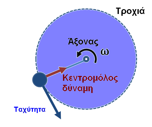 ΚΕΦΑΛΑΙΟ 4 Ο ΠΕΡΙΓΡΑΦΗ ΚΑΙ ΛΕΙΤΟΥΡΓΙΑ ΤΟΥ «ΥΠΟΒΡΥΧΙΟΥ ΧΑΡΤΑΕΤΟΥ» όπου R η ακτίνα της τροχιάς m η μάζα του σώματος u η ταχύτητά του F = mu2 R (σχέση 4.1) Σχήμα 4.3 Σχεδιάγραμμα κεντρομόλου δύναμης.