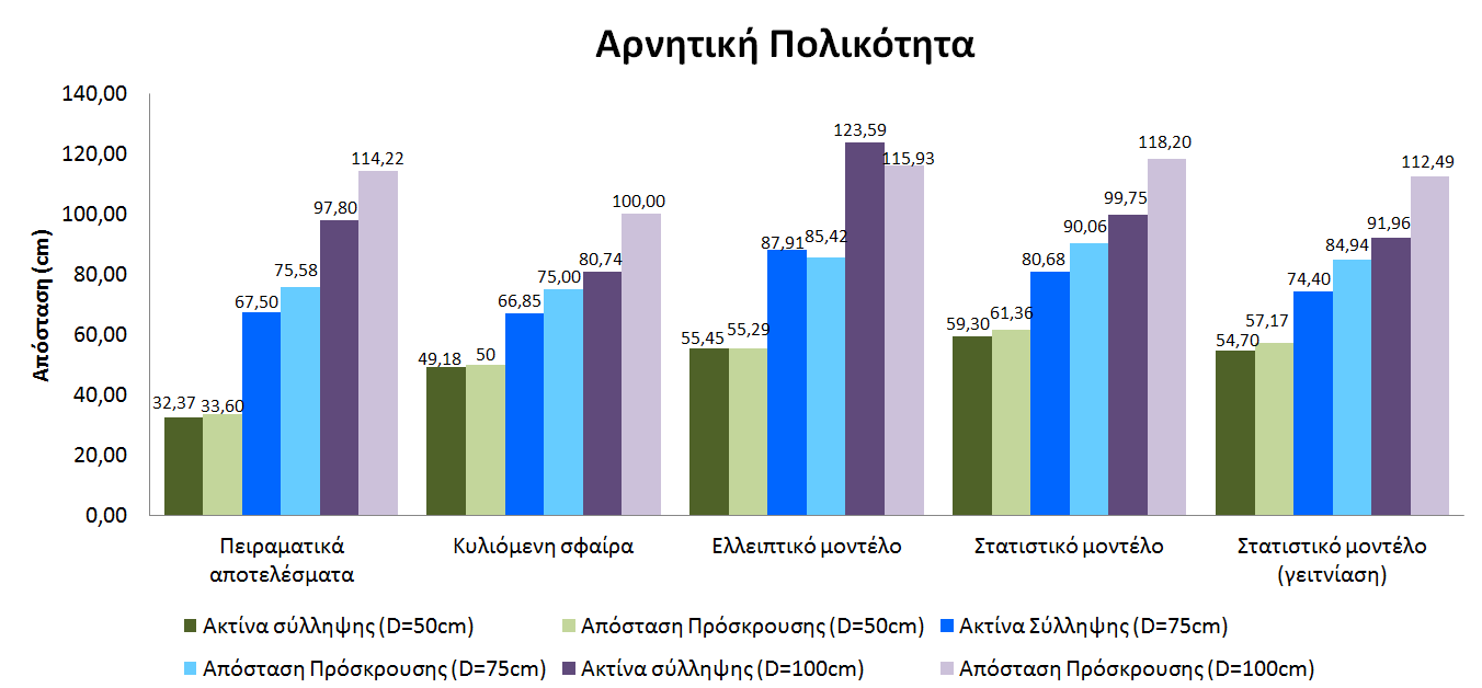 Σχήμα 4.12: Γράφημα στηλών με συγκεντρωτικά αποτελέσματα ανά μέθοδο για θετική πολικότητα.