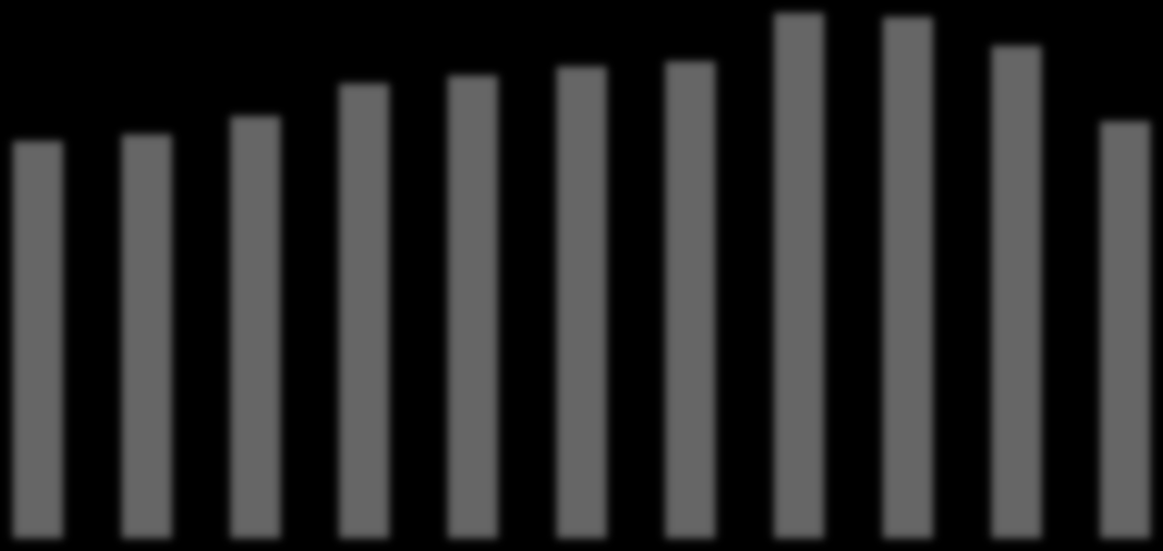 304 309 323 348 354 361 365 402 399 377 319 2000 2001 2002 2003 2004 2005 2006 2007 2008 2009 2010 ρήκα 1.