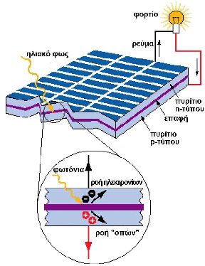 2.2.3. Λειτουργία των ηλιακών κυψελών Για να γίνει αντιληπτή η λειτουργία µιας Φ/Β κυψέλης, πρέπει να κατανοηθεί η φύση τόσο του υλικού όσο και του ηλιακού φωτός.