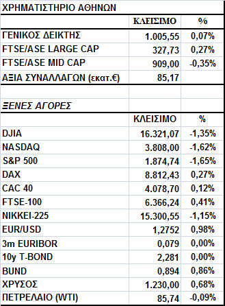 Γενικός είκτης Εικόνα Αγοράς Μικρά κέρδη στο Χ.Α. Ο Γενικός είκτης έκλεισε στις 1.005,55 µονάδες, σηµειώνοντας άνοδο 0,07%.