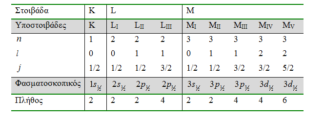 Δεσμικές ενέργειες ηλεκτρονίων στο