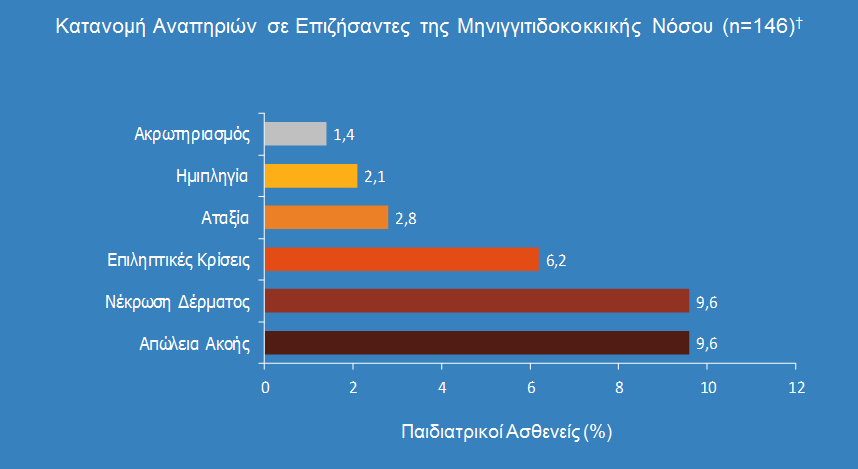 Δπίπησζε ζηελ πνηόηεηα δσήο αηόκσλ πνπ επηβηώλνπλ *Investigators from 10 children s hospitals in the United States identified all children from January 1, 2001, through March