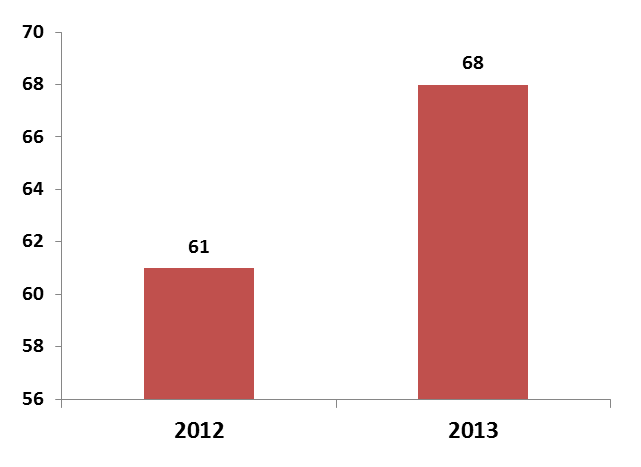 Κροφςματα Δπηδεκηνινγηθά 2013 Διιάδα Από ην 2012 ζην 2013 απμήζεθαλ ηα θξνύζκαηα από 61 ζε 68 (11,5%