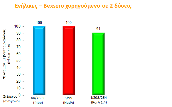 Countries Phase IIb/III in Adolescents Study V72P10 in Chile Τςειή