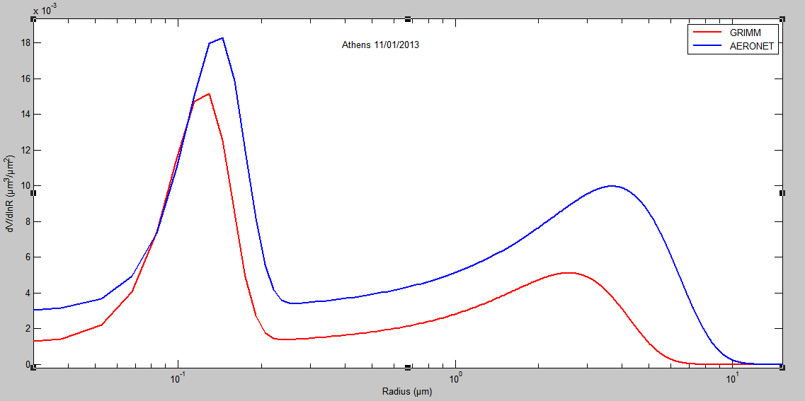 Εικόνα 5.9: Gaussian fitted κατανομή μεγέθους σωματιδίων (particle size distribution) dv/dlnr σε μm 3 /μm 2, συναρτήσει της ακτίνας (radius) σε μm, σε ημιλογαριθμική κλίμακα.