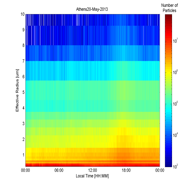 Ακολούθως παρουσιάζουμε τις μετρήσεις της ενεργού ακτίνας των σωματιδίων (effective radius) σε μm, για τις 20 και 21 Μαΐου 2013 όπως προέκυψε ύστερα από επεξεργασία των δεδομένων που κατέγραψε το