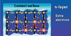 Τεχνολογία Υλικών (intrinsic semiconductors) και στους εξωγενείς ημιαγωγούς (extrinsic semiconductors). [34],[38]. Δηθόλα 12: Γνκή εκηαγσγνύ ηύπνπ p [21] Δηθόλα 13: Γνκή εκηαγσγνύ ηύπνπ n.