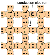 Τεχνολογία Υλικών Όταν ένα άτομο φώσφορου εισαχθεί μέσα στον κρύσταλλο πυριτίου θα έχει σαν αποτέλεσμα την εξασφάλιση ενός ελεύθερου ηλεκτρονίου. το σχήμα 18 φαίνεται πώς συμβαίνει αυτό.
