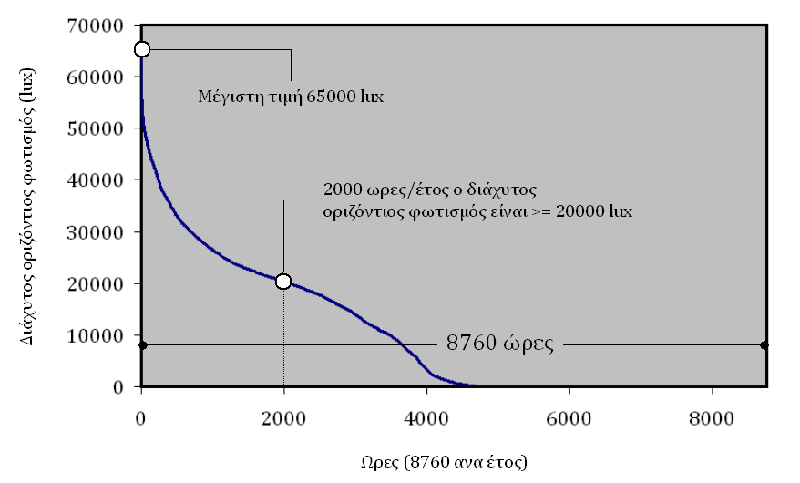 ΧΡΟΝΙΚΗ ΕΞΕΛΙΞΗ ΤΙΜΩΝ ΦΩΤΙΣΜΟΥ Χρήσιμο διάγραμμα είναι το διάγραμμα που παρουσιάζει τις