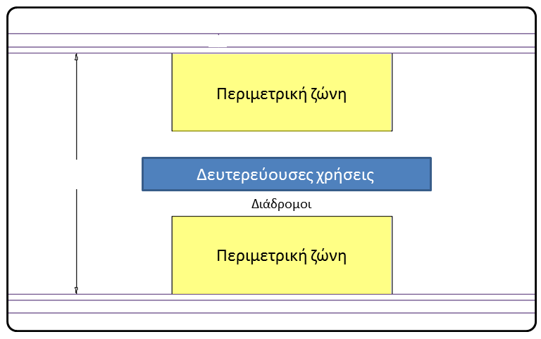 ΠΕΡΙΜΕΤΡΙΚΗ ΖΩΝΗ, ΖΩΝΗ ΕΚΜΕΤΑΛΛΕΥΣΗΣ ΦΥΣΙΚΟΥ ΦΩΤΙΣΜΟΥ Μεταφορά χώρων δευτερέυουσας