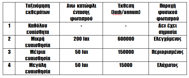 Kριτήρια: Ευαισθησία εκθεμάτων στην ορατή ακτινοβολία «Control of Damage to Museum Objects by Optical Radiation»,CIE 157:2004 Υπολογίζεται με τον