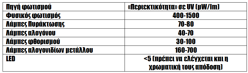 Δηλ. ενδιαφέρει το «περιεχόμενο» του φωτισμού (φυσικού και τεχνητού) σε υπεριώδη.