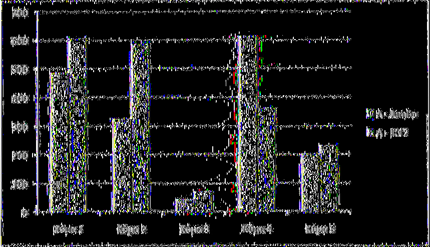 Διάγραμμα 4. Συνολική παραγωγικότητα μανιταριών (σε γραμμάρια) του στελέχους 'Jumbo' και ΙΚ-12 στο υπόστρωμα ανάπτυξης Α στη συνολική διάρκεια της καλλιέργειας. Στο διάγραιιιια 4.