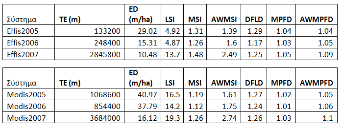 3.1.2 Μετρικά στο σύνολο του τοπίου (Landscape metrics) με δείκτες ακμών - σχήματος των patches Effis - Modis για 2005, 2006, 2007 Δείκτες ακμών & σχήματος 