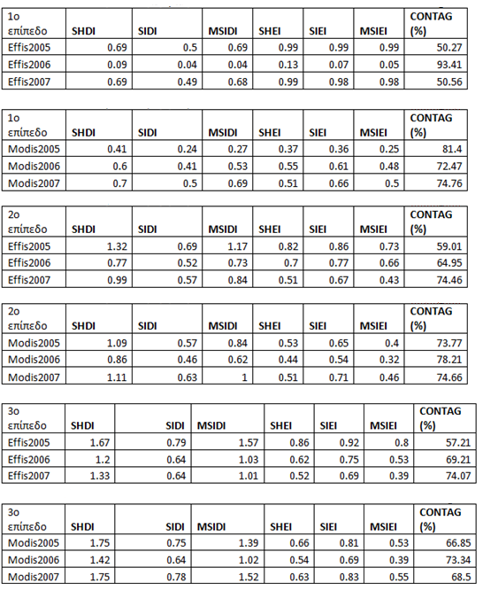 Δείκτες ποικιλομορφίας Πίνακες 3.1.4.