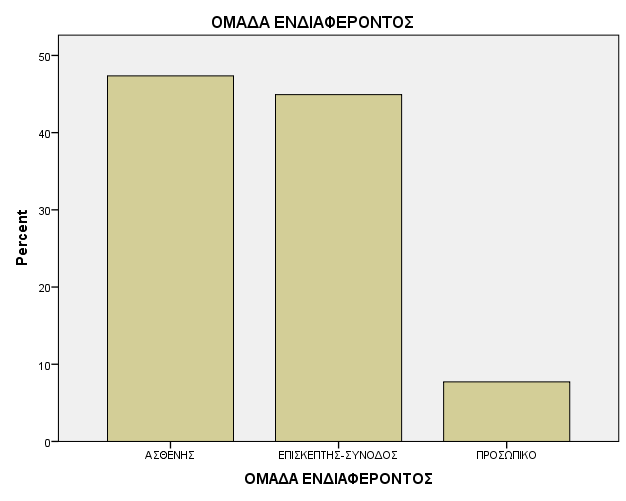 Valid ΟΜΑΔΑ ΕΝΔΙΑΦΕΡΟΝΤΟΣ Frequency Percent Valid Percent Cumulative Percent ΑΣΘΕΝΗΣ 313 47,4 47,4 47,4 ΕΠΙΣΚΕΠΤΗΣ-ΣΥΝΟΔΟΣ 297 44,9 44,9 92,3 ΠΡΟΣΩΠΙΚΟ 51 7,7 7,7 100,0 661 100,0 100,0 Πίνακας 3.3.1 Γράφημα 3.