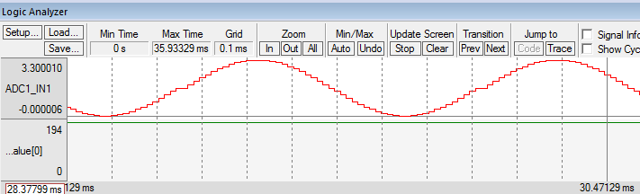 Εικόνα 5.9: Στιγμιότυπο του PerformanceAnalyzer στο μvision Ο logic analyzer χρησιμοποιείται ως μία γραφική μέθοδος απεικόνισης της τιμής κάποιων μεταβλητών.