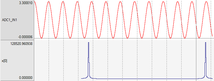6.6.2 Επίδραση Παραθύρου στον Μετασχηματισμό Fourier Παρακάτω παρατίθενται τα αποτελέσματα του Γρήγορου