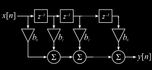 Εικόνα 6.11: Κατωδιαβατό FIRφίλτρο διακριτού χρόνου Η συνάρτηση κατωδιαβατού φίλτρου που εφαρμόζουμε στο πεδίο του χρόνου είναι η εξής: (6.2) Η εξίσωση 6.