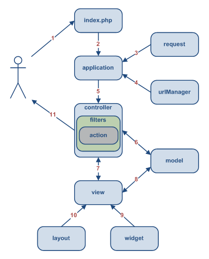 Εικόνα 14. Τυπική ροή μίας εφαρμογής του Yii Στη συνέχεια θα γίνει αναφορά ξεχωριστά στα κύρια στοιχεία μιας εφαρμογής του Yii framework, δηλαδή τα model, view και controller. 4.2.