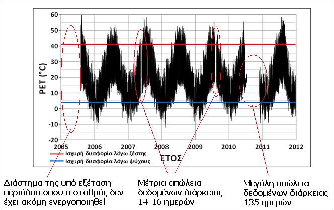 Όπως προαναφέρθηκε λόγω των εκλιπόντων τιμών, παρουσιάζονται κενά στα παραγόμενα δεδομένα (ωριαίος δείκτης PET) τα οποία διακρίνονται στα διαγράμματα διαχρονικής εξέλιξης του δείκτη PET των σταθμών.