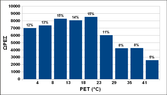 4.3. Γαλάτσι Σχήμα 35: Διακύμανση του δείκτη PET για τη χρονική περίοδο 2005-2011 (Γαλάτσι) Σχήμα 36: Κατανομή ωριαίων τιμών (Γαλάτσι) Η πληρότητα