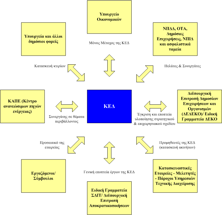 4.3 Δλεξγνπνίεζε ζπκκεηερόλησλ (stakeholders) Οη stakeholders ζηηο δξάζεηο ελέξγεηεο ηεο ΚΒΑ πξνθχπηνπλ θπξίσο απφ ην ζεζκηθφ πιαίζην ιεηηνπξγίαο ηεο εηαηξείαο.