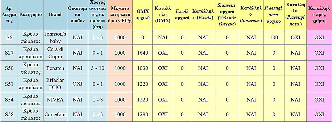 από ολική μεσόφιλη χλωρίδα είτε με αριθμό αποικιών εντός ορίων. Από τα 84 δείγματα τα 5 δηλαδή κρίθηκαν ακατάλληλα. Στο σημείο αυτό να αναφέρουμε ότι αρχικά υπήρξαν μολυσμένα δείγματα με S.